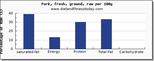 saturated fat and nutrition facts in ground pork per 100g